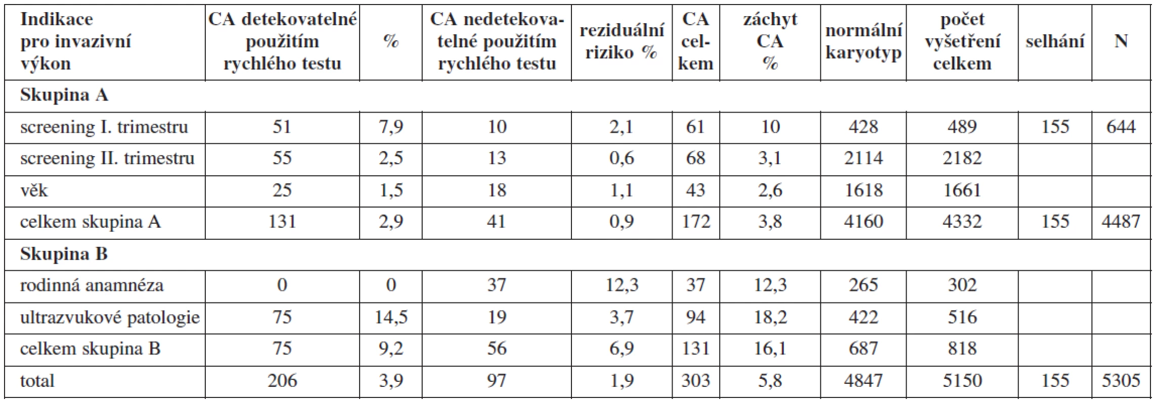 Frekvence výskytu chromozomálních aberací v jednotlivých indikačních skupinách v letech 1998 - 2009