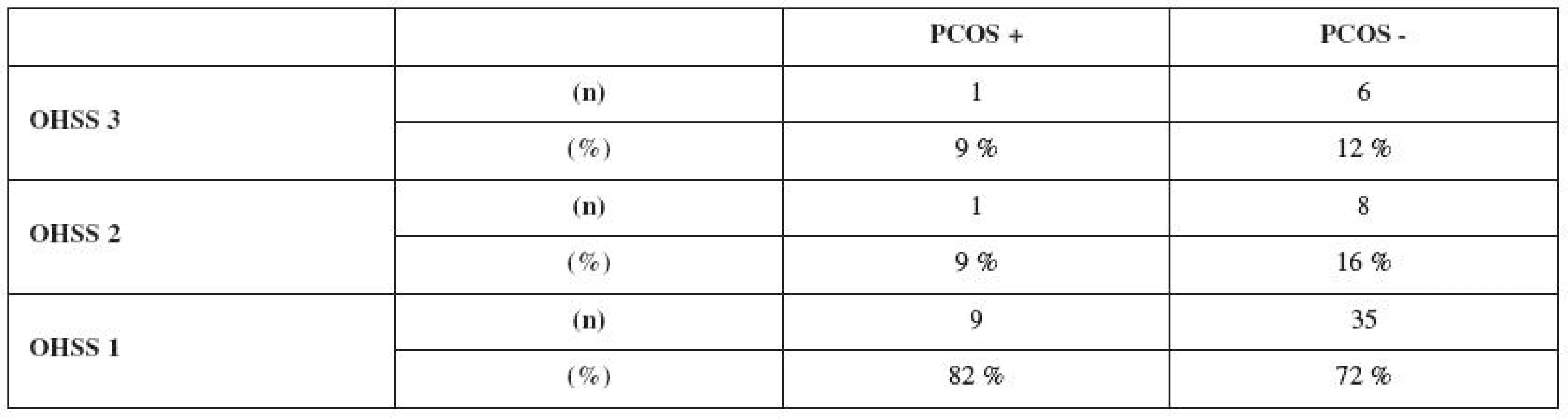 Distribuce mírné (OHSS 1), střední (OHSS 2) a závažné (OHSS 3) formy OHSS ve skupině pacientek se syndromem PCOS (PCOS+) a v kontrolní skupině (PCOS-). Hodnoceny byly pacientky s počtem rostoucich folikulů 18 a větším