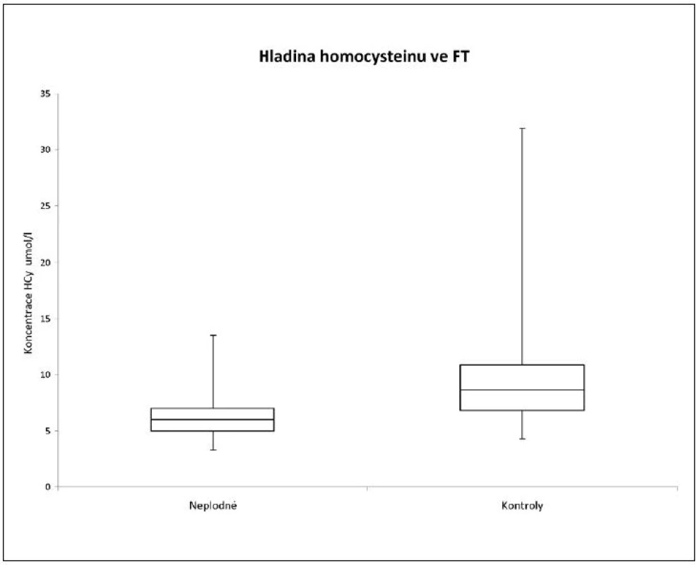 Porovnání koncentrací HCy ve folikulární tekutině neplodných žen a kontrolní skupiny zdravých dárkyň oocytů