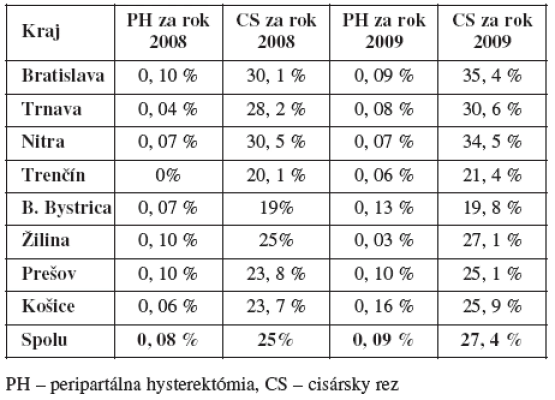 Peripartálna hysterektómia a cisárske rezy v SR v rokoch 2008 a 2009 [11]