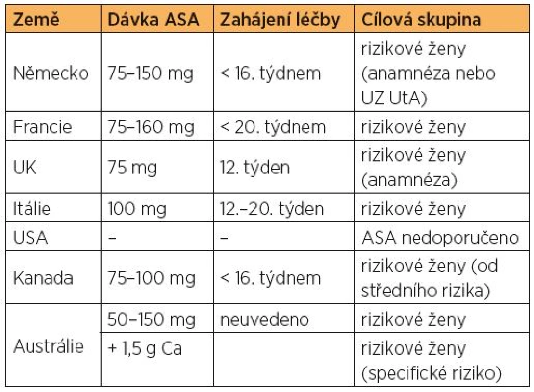 Doporučená dávka a zahájení léčby ASA (zahraniční odborné společnosti) [2, 14, 32, 33, 46, 55]