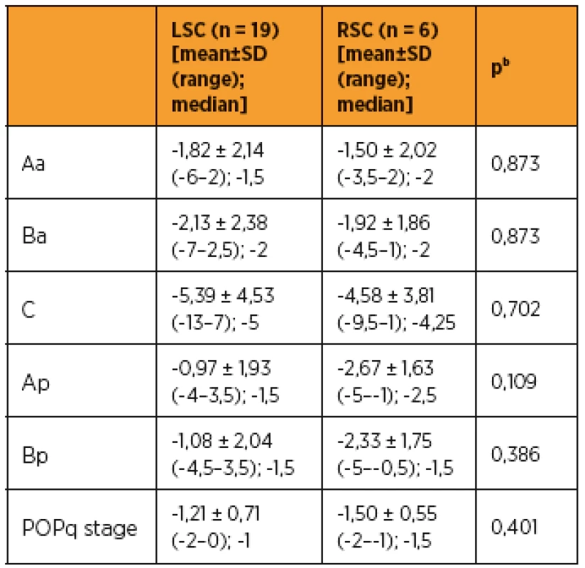 Differences between LSC and RSC groups in postoperative measurement of pelvic organ prolapse by using pelvic organ prolapse quantification examination
