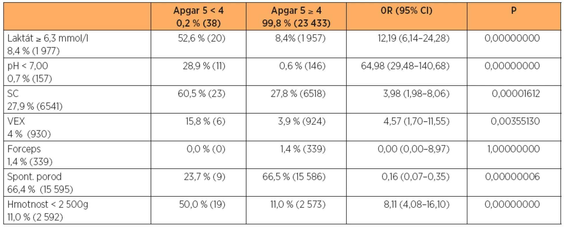 Vztah vybraných charakteristik k hodnocení Apgarové méně než 4 body za 5 minut po porodu
