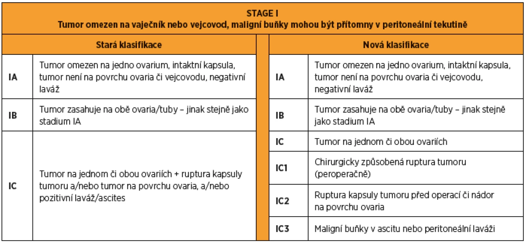 FIGO 2014 stage I karcinomu ovaria a tuby. Rozdíly mezi starou a novou klasifikací.
