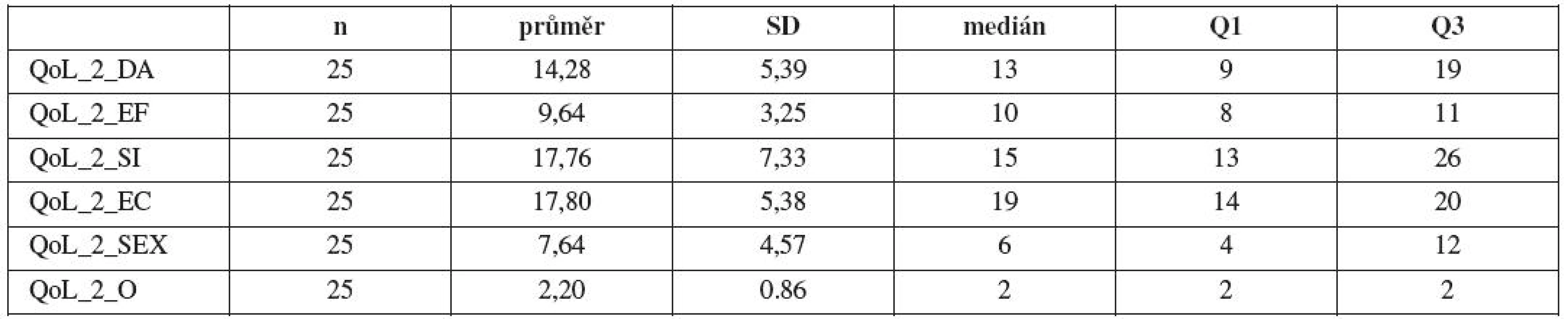 Základní statistické charakteristiky pro hodnocení položek QoL po 12 měsících od provedení uretrolýzy (symbol: _2 – QoL před uretrolýzou, počet n, směrodatná odchylka SD, medián, 1. kvartil Q1 , 3. kvartil Q3).