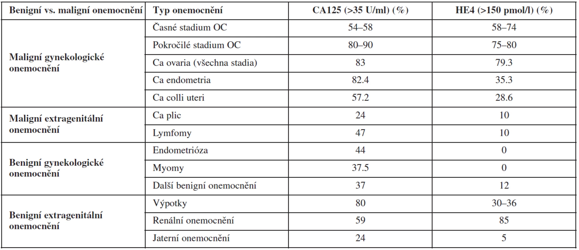 Přehled zvýšené exprimace nádorového markeru (pozitivního testu) CA125 a HE4 u genitálních a extragenitálních onemocnění