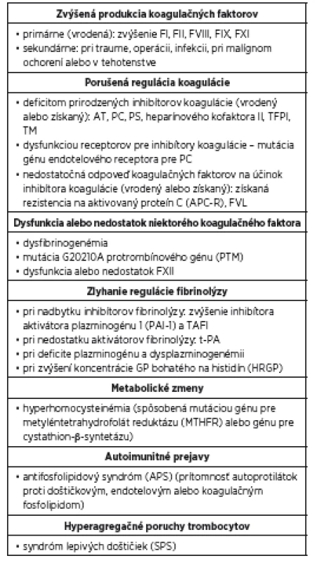 Príčiny trombofilných stavov (upravené podľa: Kubisz P. et al., 2006)
