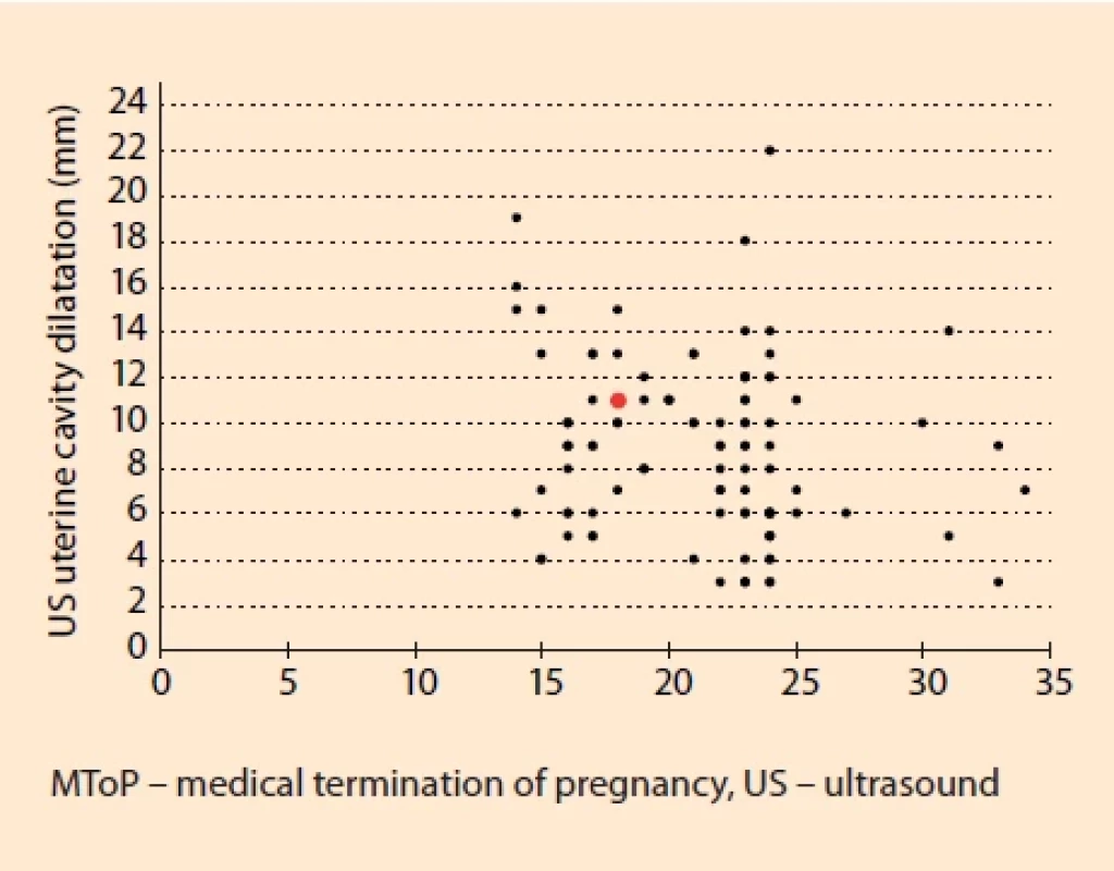 MToP follow-up – US uterine cavity dilatation. MToP follow-up check; excluding “Ongoing pregnancy“ and missed abortion (N = 103). In 1% of women (1/103), a subsequent surgical intervetion was carried out (red). In 5.5% of women (6/109), a subsequent surgical intervention was carried out including “Ongoing pregnancy” (N = 5); missed abortion (N = 1) was treated by additional misoprostol, not by surgery.