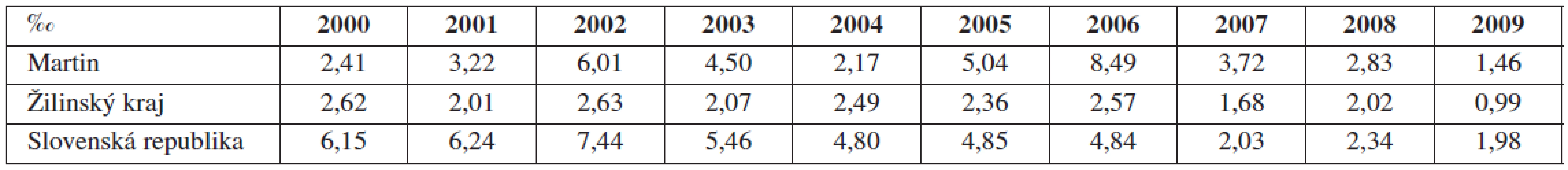 Celková rektifikovaná perinatálna úmrtnosť (skorá novorodenecká) v Martinskom PC, Žilinskom kraji vs. SR (2000-2009), hodnoty uvádzané v ‰