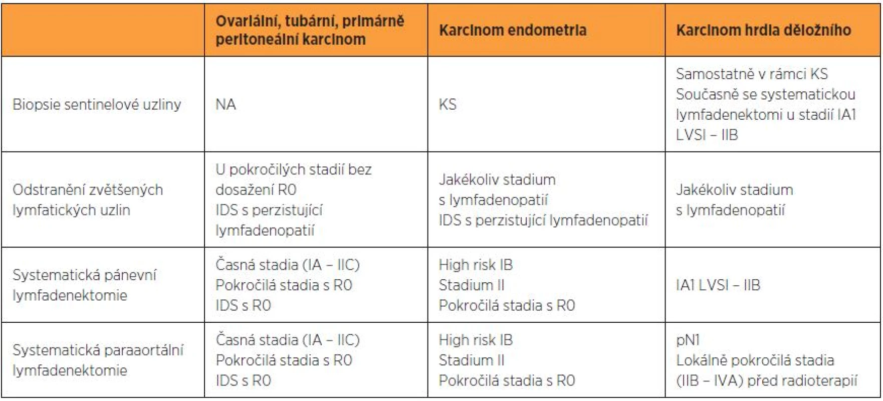 Hlavní indikace pro pánevní a paraaortální lymfadenektomii podle vnitřních doporučených postupů pracoviště autorů