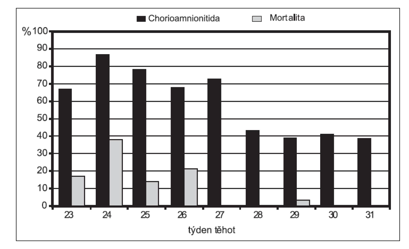 Vztah chorioamniitidy a mortality novorozenců v závislosti na gestačním stáří (z materiálu Gynekologicko-porodnické kliniky 1. LF UK a VFN Praha)