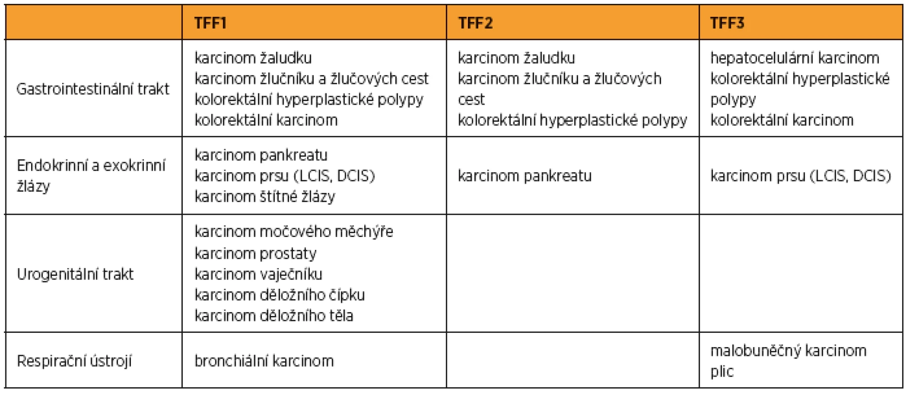 Výskyt TFF u nádorových onemocnění
