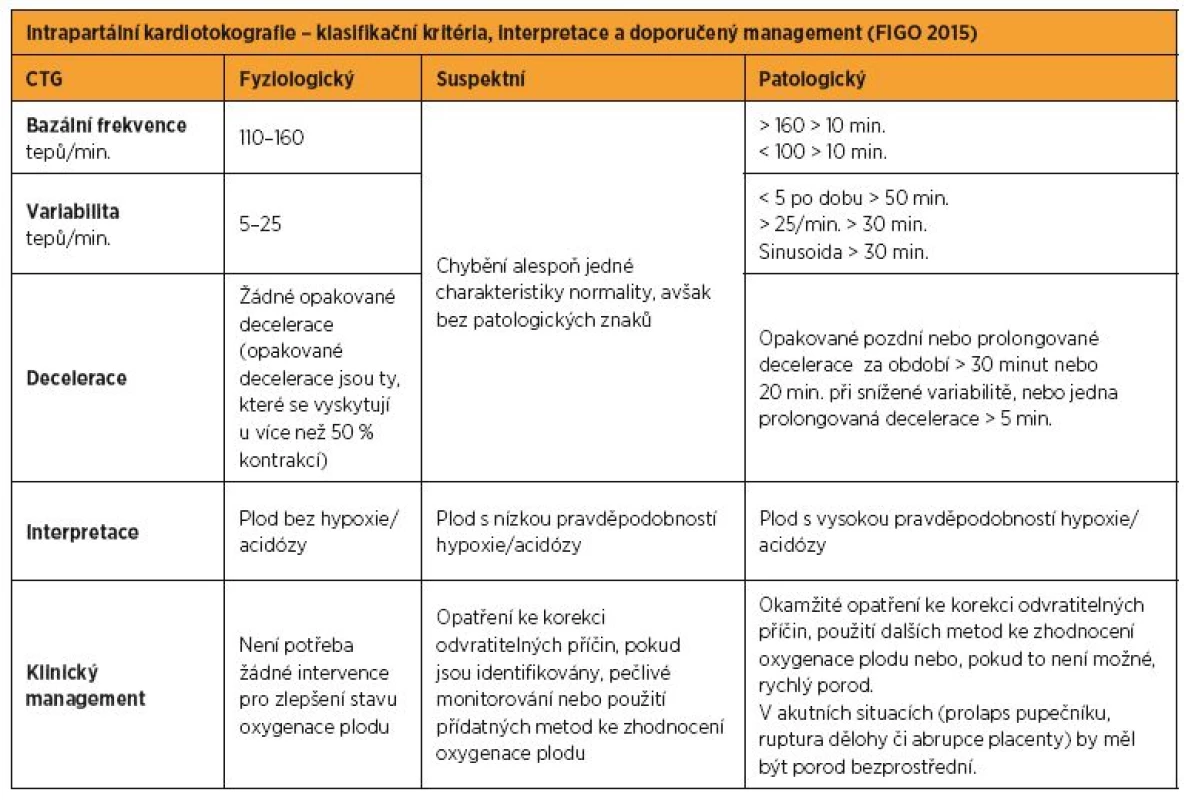 Intrapartální kardiotokografie – klasifikační kritéria, interpretace a doporučený management (FIGO 2015)