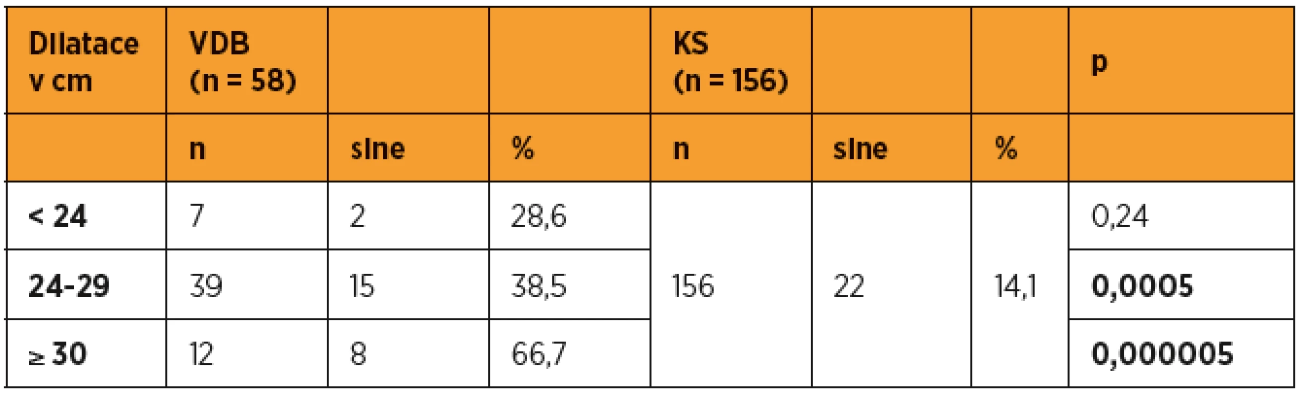 Stupeň dilatace ve skupině VDB, porovnáváno proti KS