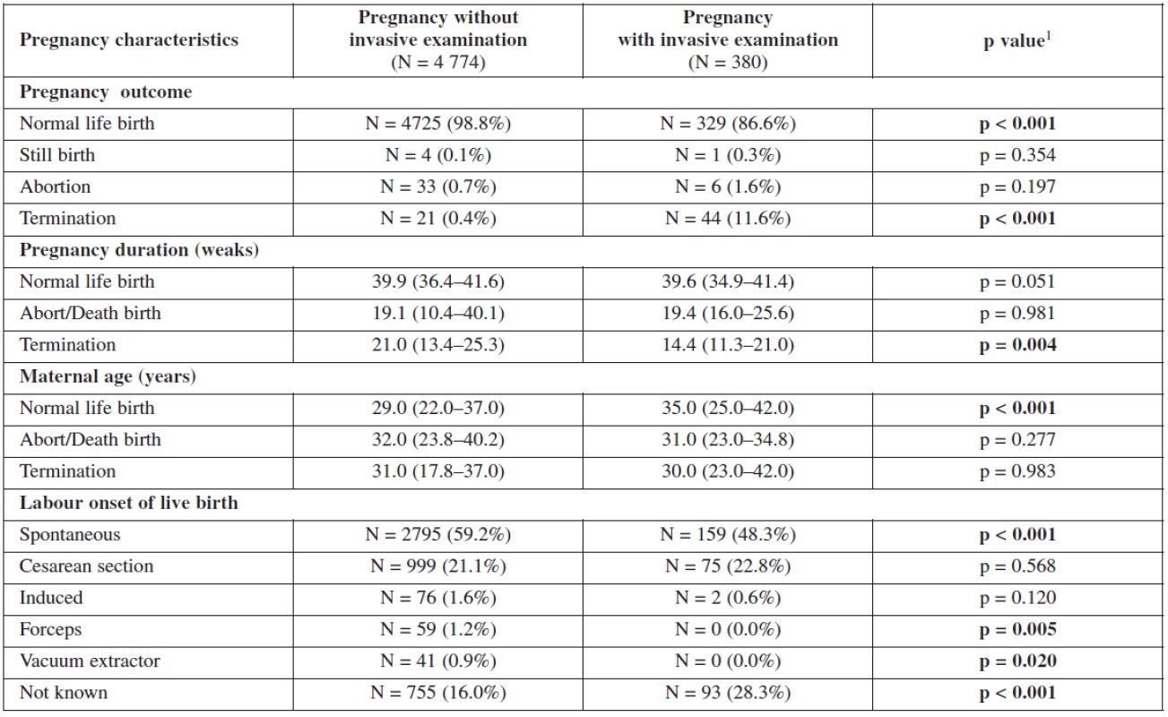 Gestation outcome in women with invasive testing and without termination – comparison with the other women