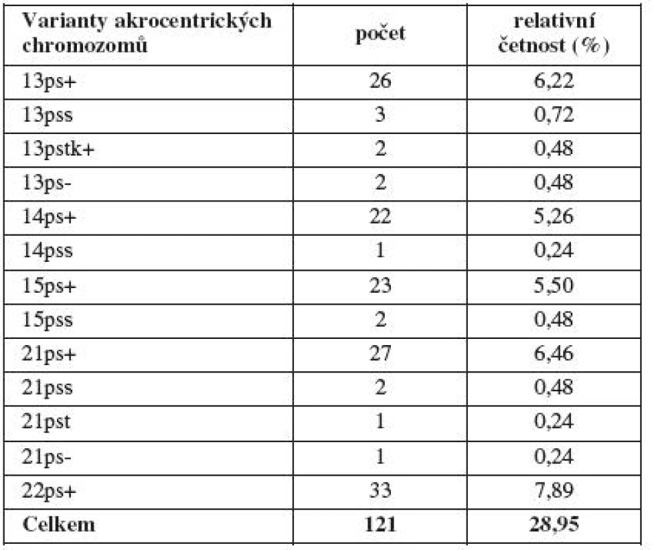 Zastoupení plodů s variantami akrocentrických chromozomů v celém souboru (n = 418)