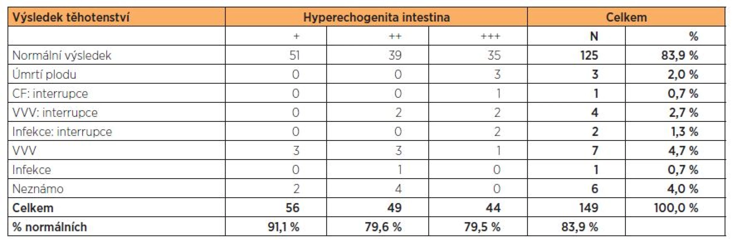 Výsledek těhotenství podle stupně hyperechogenity ve 2. trimestru