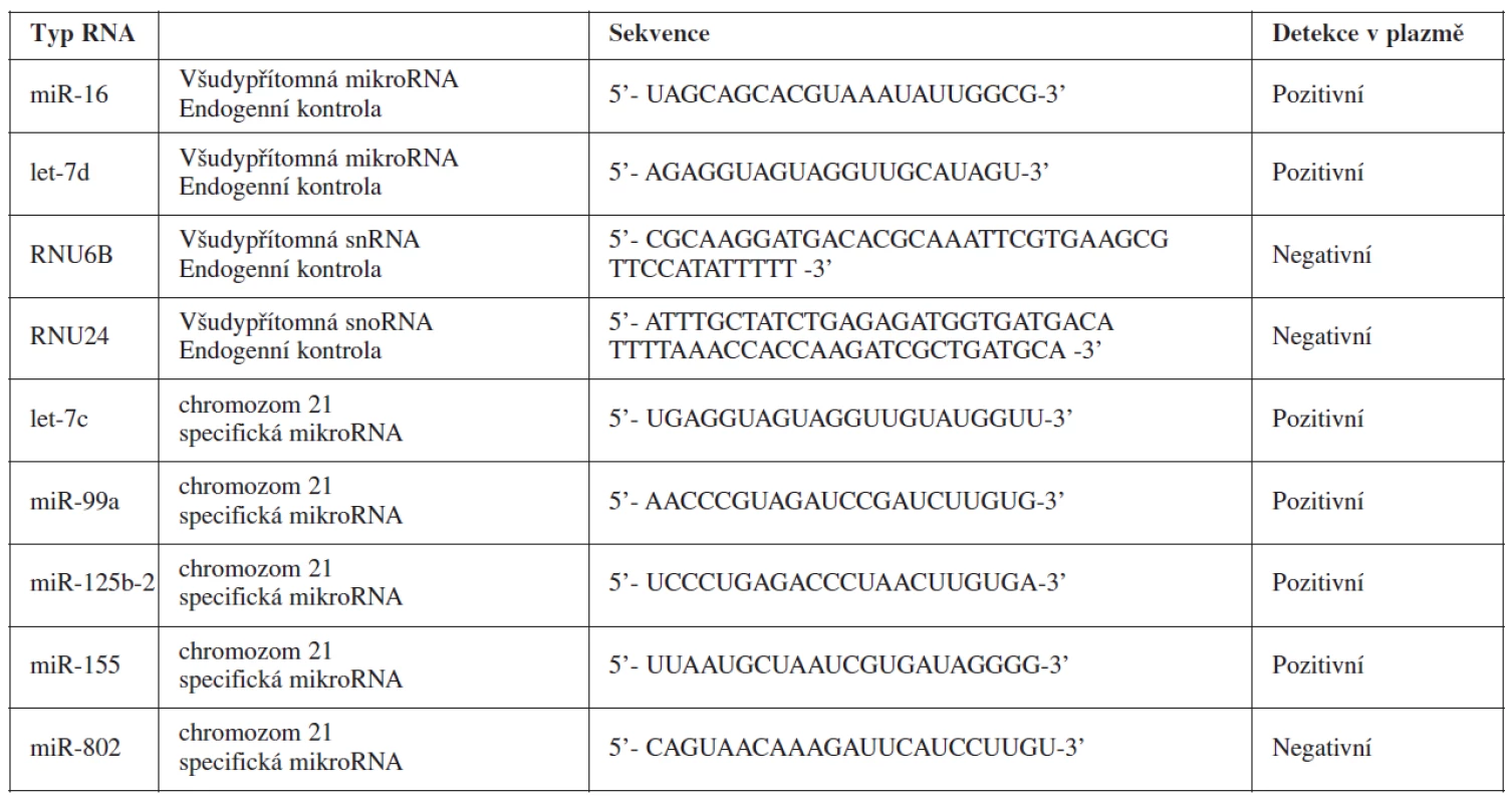 Charakteristika chromozom 21 specifických mikroRNA a endogenních kontrol