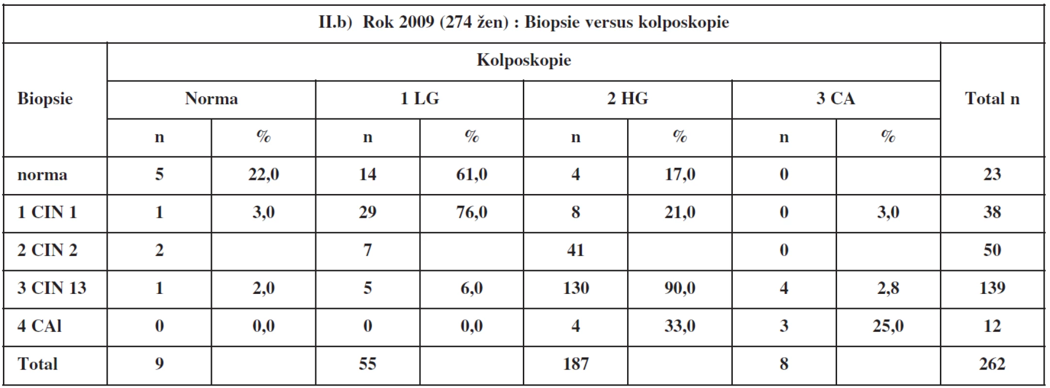 Kolposkopie a biopsie v roce 2009