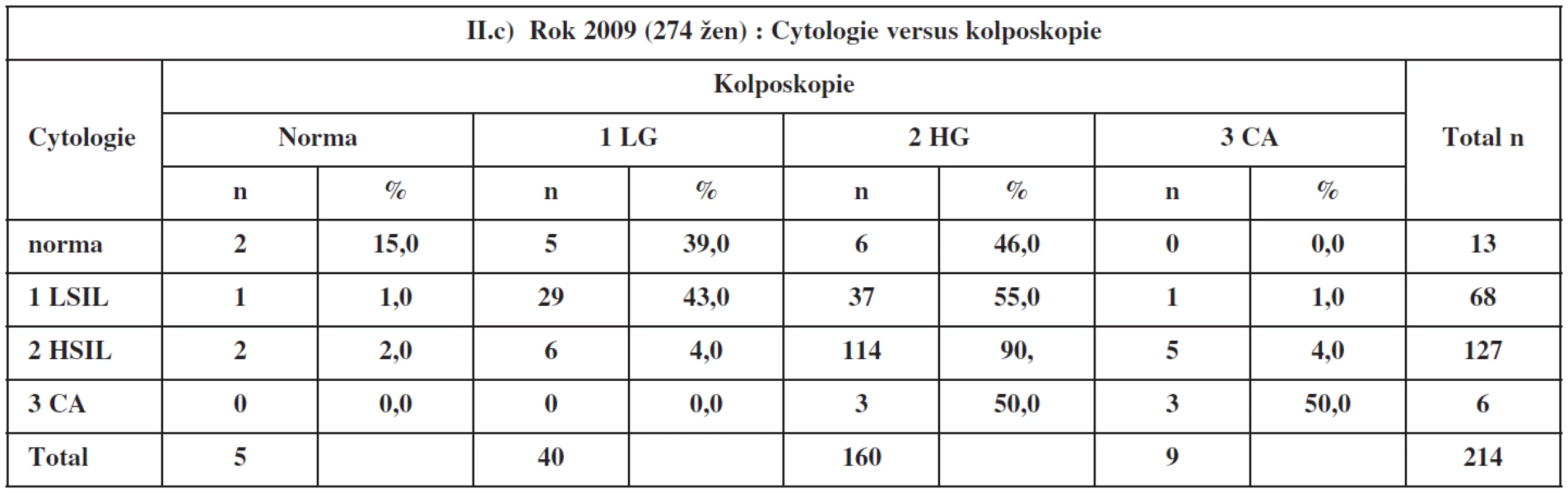 Cytologie a kolposkopie v roce 2009
