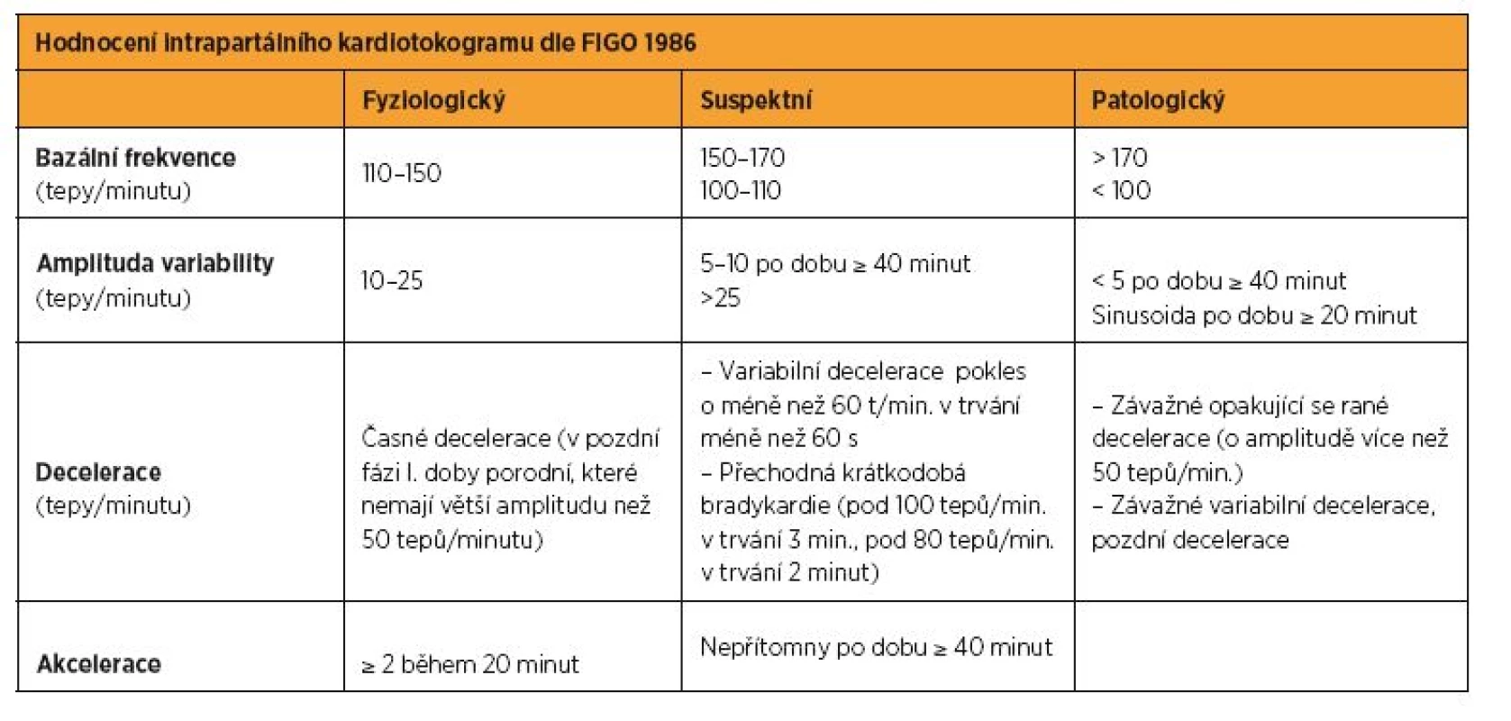 Hodnocení intrapartálního kardiotokogramu (FIGO 1986)