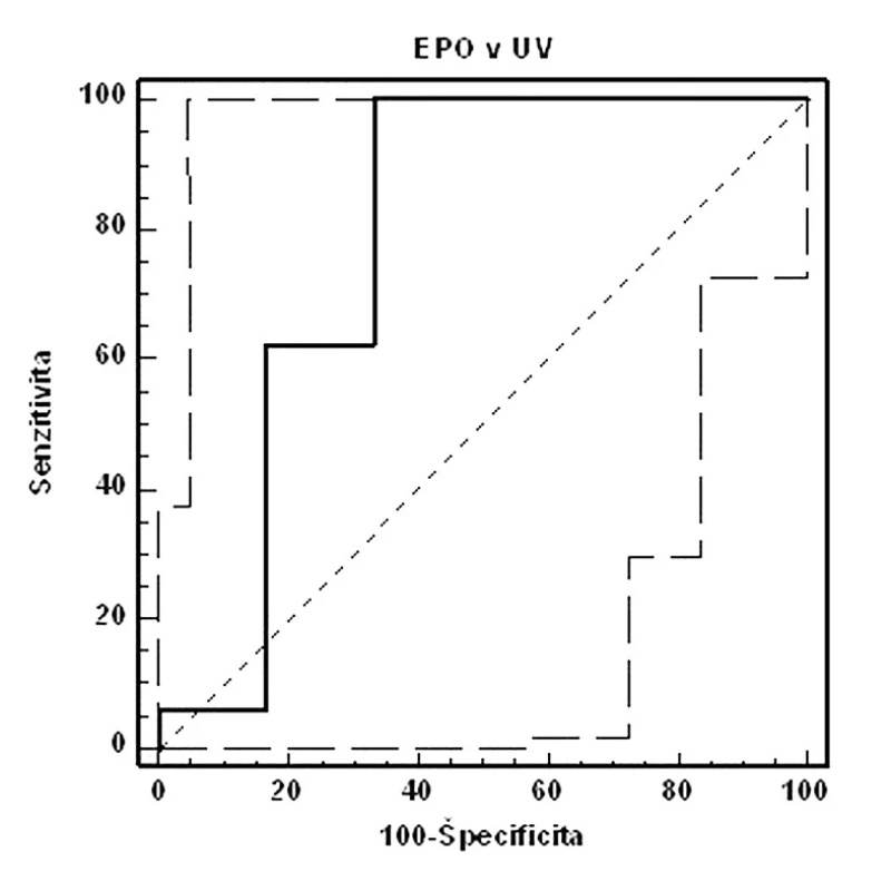 ROC krivka senzitivity a špecificity fetálneho EPO v UV (AUC=0,781, 95% CI=0,556–0,926, p&lt;0,05, cut-off: pH UA&lt;7,15. Celkovo: senzitivita: 100,0 %, špecificita: 66,7 %, PPH: 34,8 %, NPH: 100,0 %)