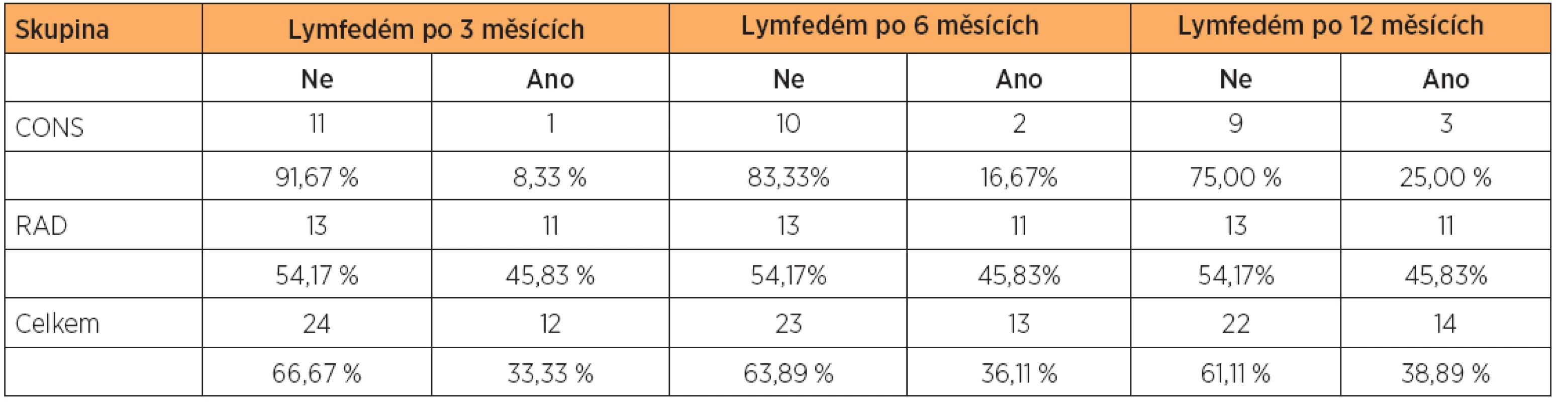 Prevalence lymfedémů diagnostikovaných za 3, 6 a 12 měsíců po operaci karcinomu vulvy metodou měření obvodů končetin