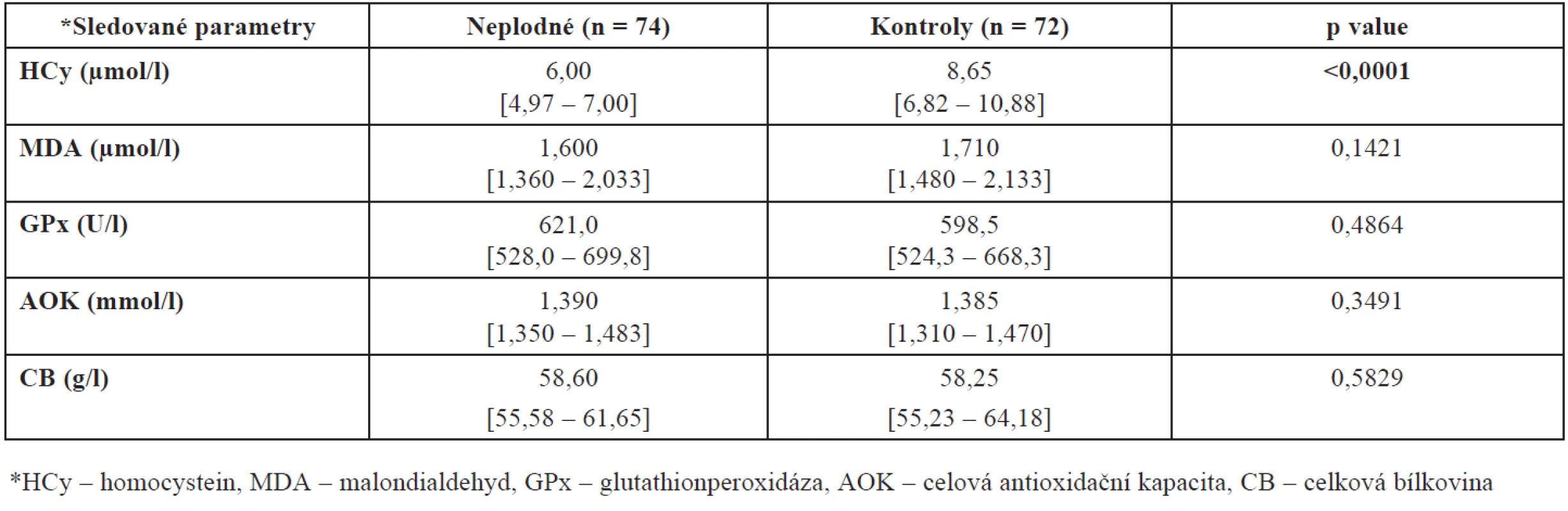 Hladiny HCy, MDA, GPx, AOK a CB ve folikulární tekutině neplodných žen a kontrolní skupiny zdravých dárkyň oocytů 
(hodnoty jsou uvedeny jako medián a interkvartilové rozpětí)