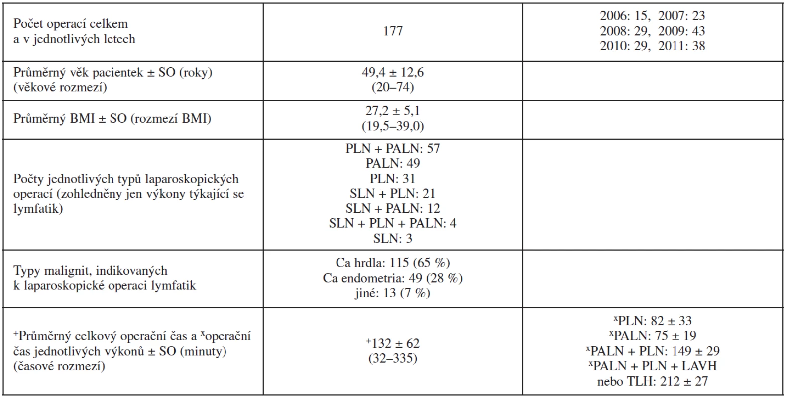 Charakteristiky souboru pacientek s laparoskopickou operací lymfatických uzlin