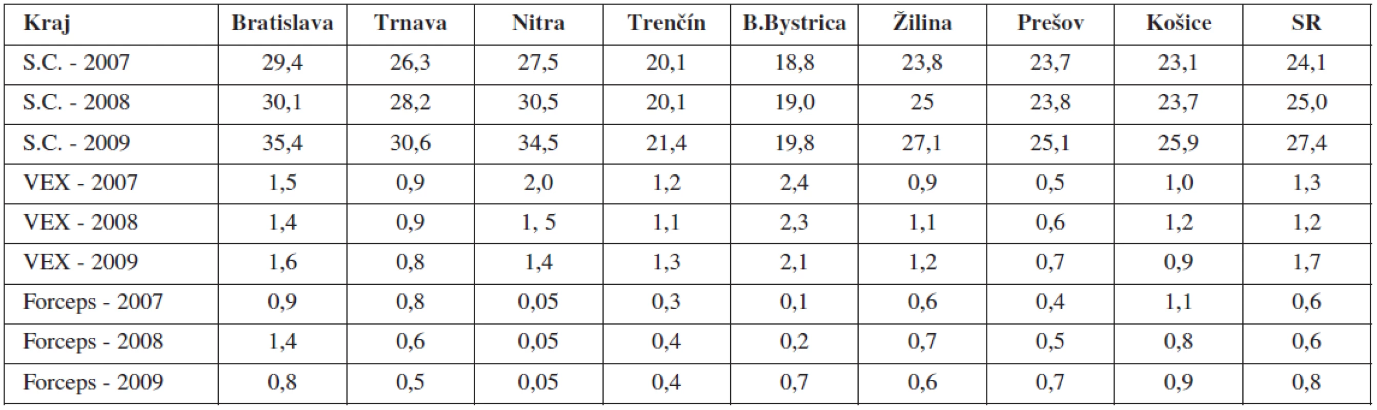 Frekvencia operačných pôrodov (%) v SR v rokoch 2007–2009