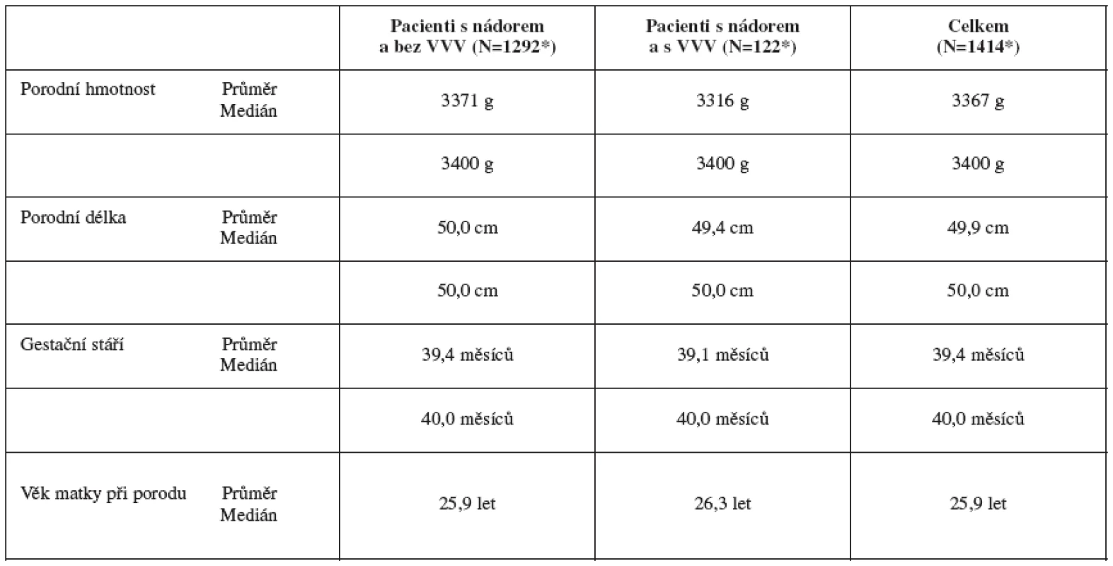 Porodní hmotnost, porodní délka, gestační stáří a věk matky při porodu u pacientů v souboru, ČR, 1994 - 2005