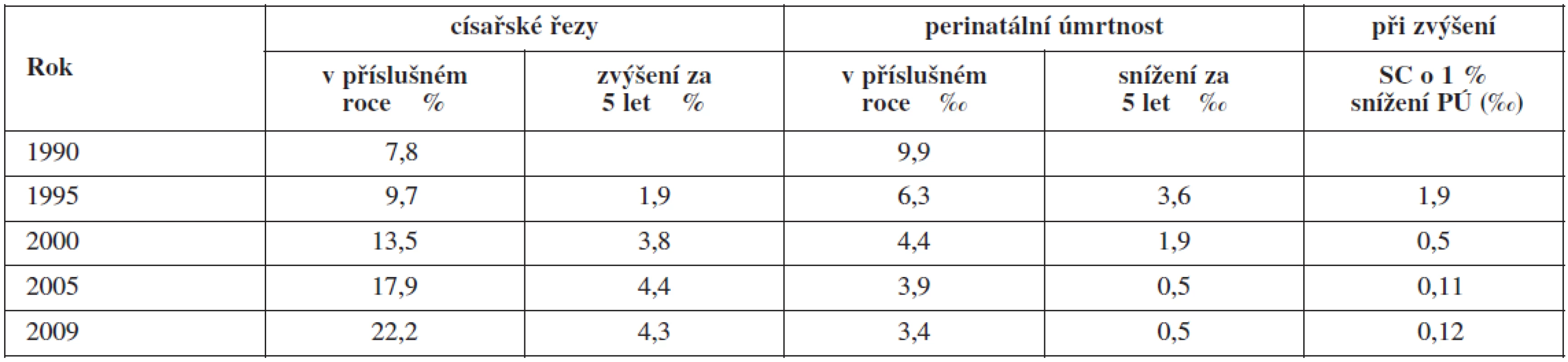 Zvyšování frekvence císařských řezů a pokles perinatální úmrtnosti v pětiletých obdobích s výpočtem poklesu PÚ (‰) při zvýšení SC o 1 % v ČR v letech 1990–2009