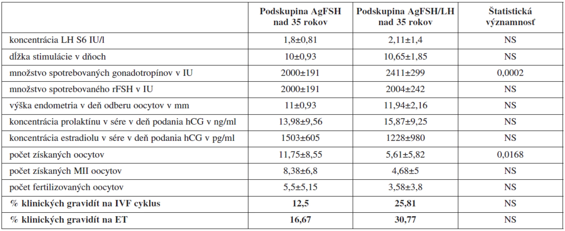 Porovnanie jednotlivých sledovaných parametrov IVF/ICSI cyklov pri protokoloch s agonistom GnRH u pacientok ≥35 rokov