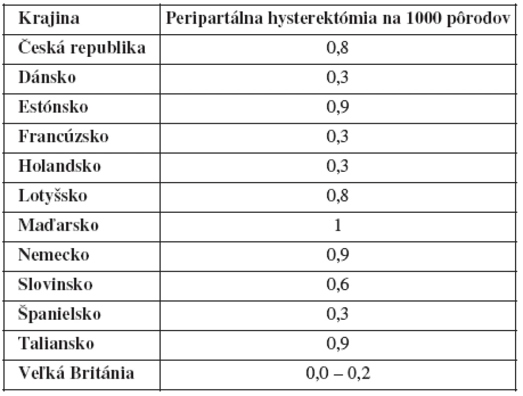 Incidencia peripartálnej hysterektómie v EÚ [25]