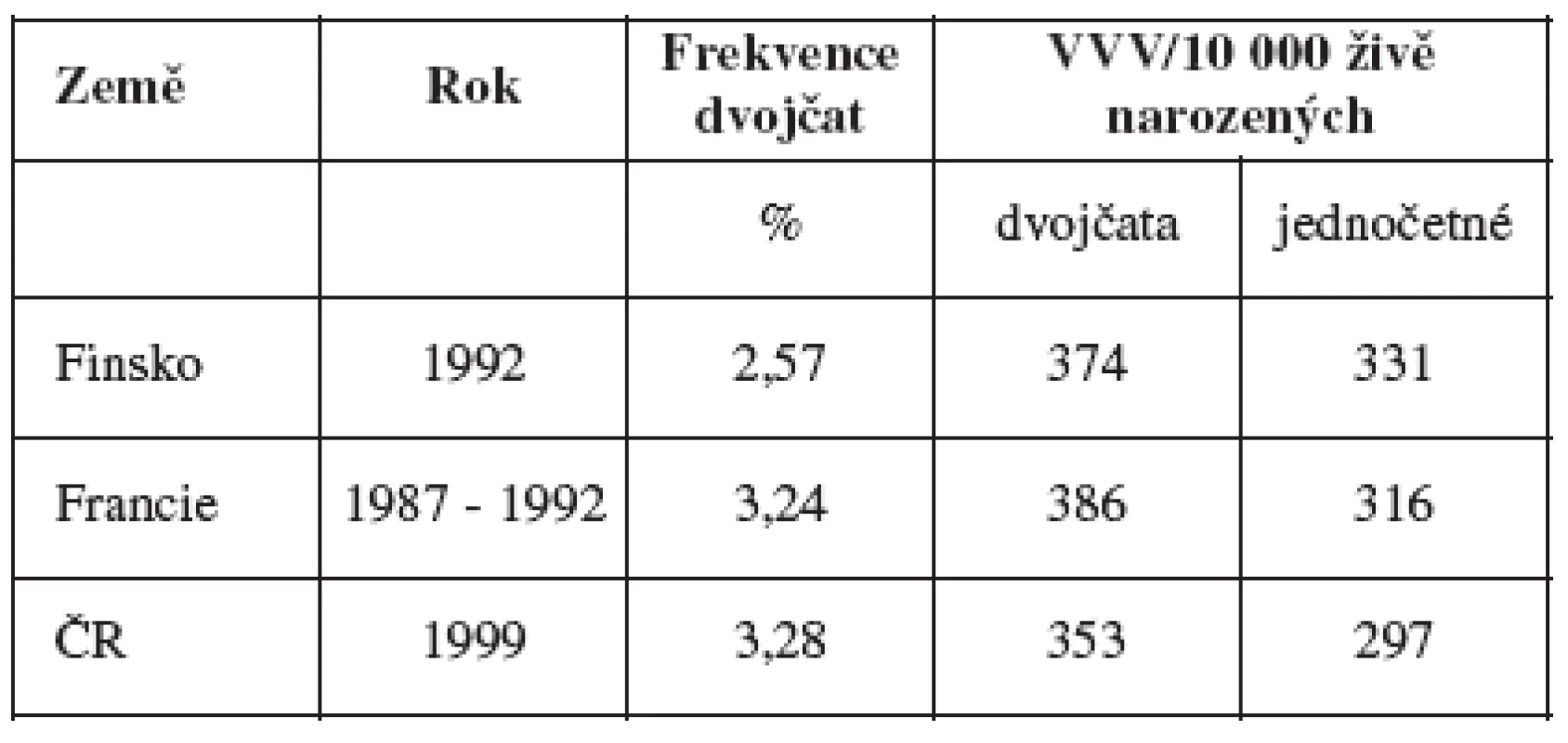 Srovnání výskytu dvojčat a vývojových vad u dvojčat a dětí z jednočetných těhotenství ve Finsku, Francii a ČR v 90. letech