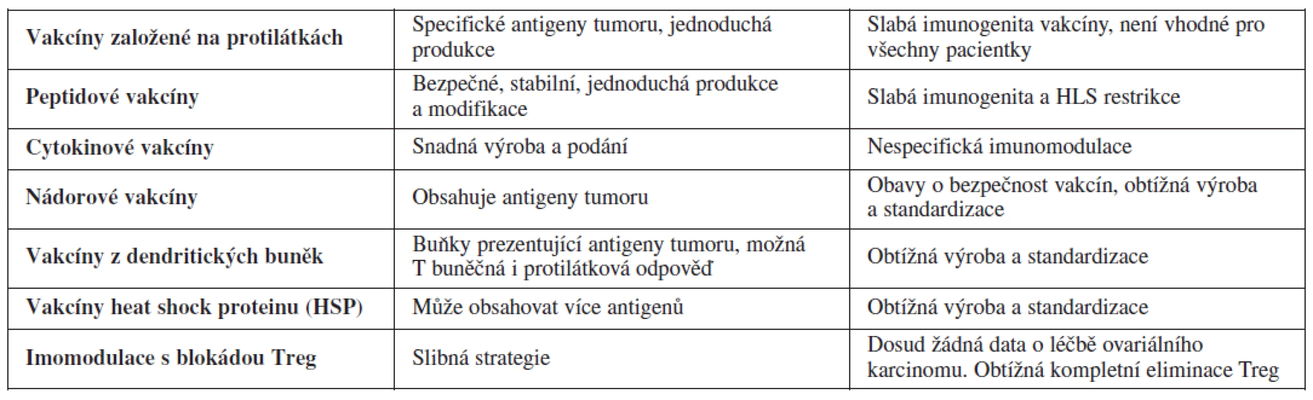 Tabulka shrnující výsledky a limitace imunoterapie ovariálního karcinomu