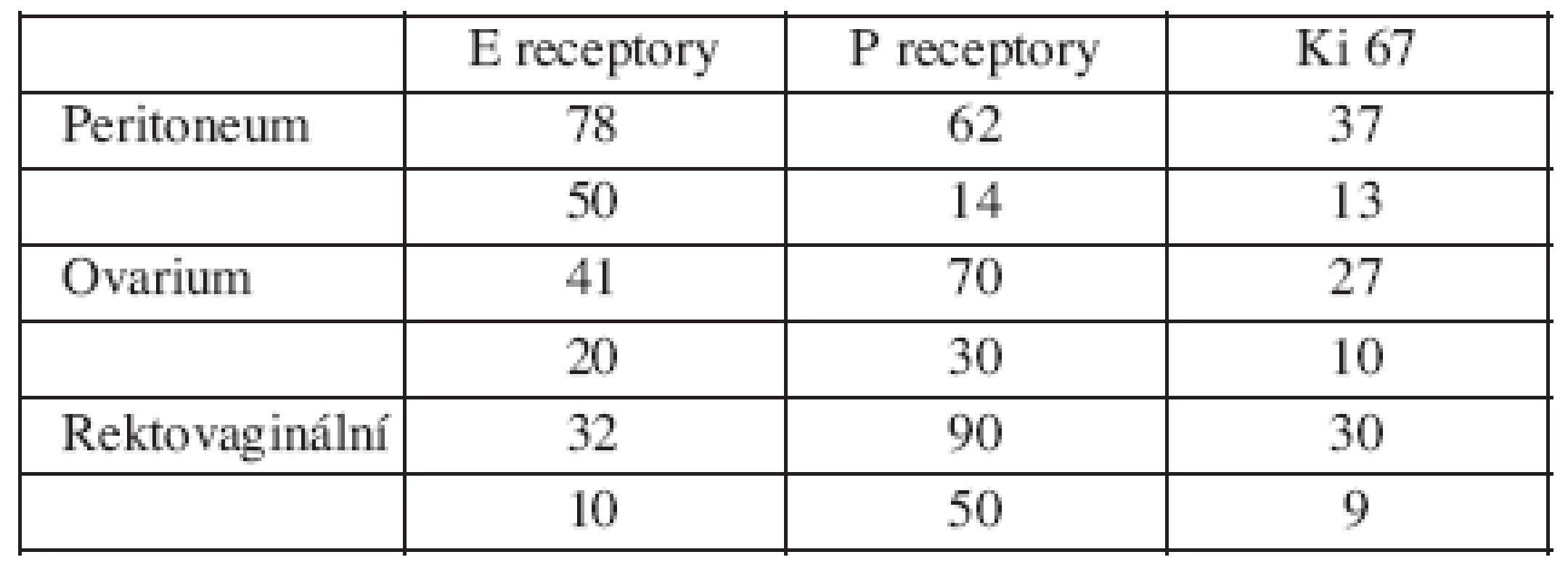 Výsledky biopsie podle lokalizace v procentech žlázové a stromální složky receptorů a aktivity Ki67