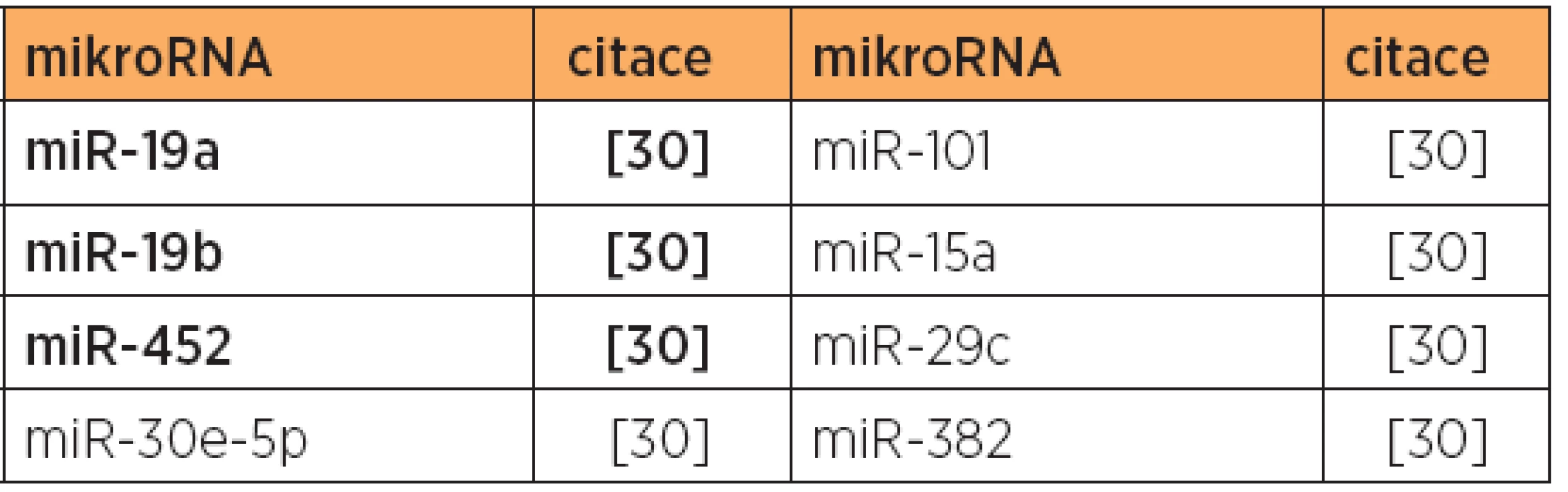 Snížená exprese mikroRNA, typ 1 versus typ 2, papilární serózní