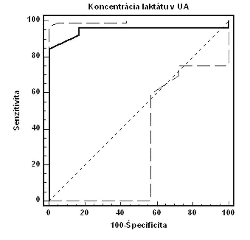 ROC krivka senzitivity a špecificity koncentrácií laktátu v UA (AUC=0,949, 95% CI=0,807–0,993, p&lt;0,005, cut-off: pH UA&lt;7,15. Celkovo: senzitivita: 84,6 %, špecificita: 100,0 %, PPH: 100,0 %, NPH: 97,3 %)