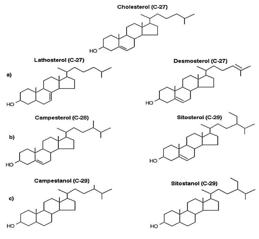 Strukturní vzorce diskutovaných sterolů v textu: a) Lat and Des-markery endogenní syntézy cholesterolu, b) Cam and Sit-markery absorpce fytosterolů
