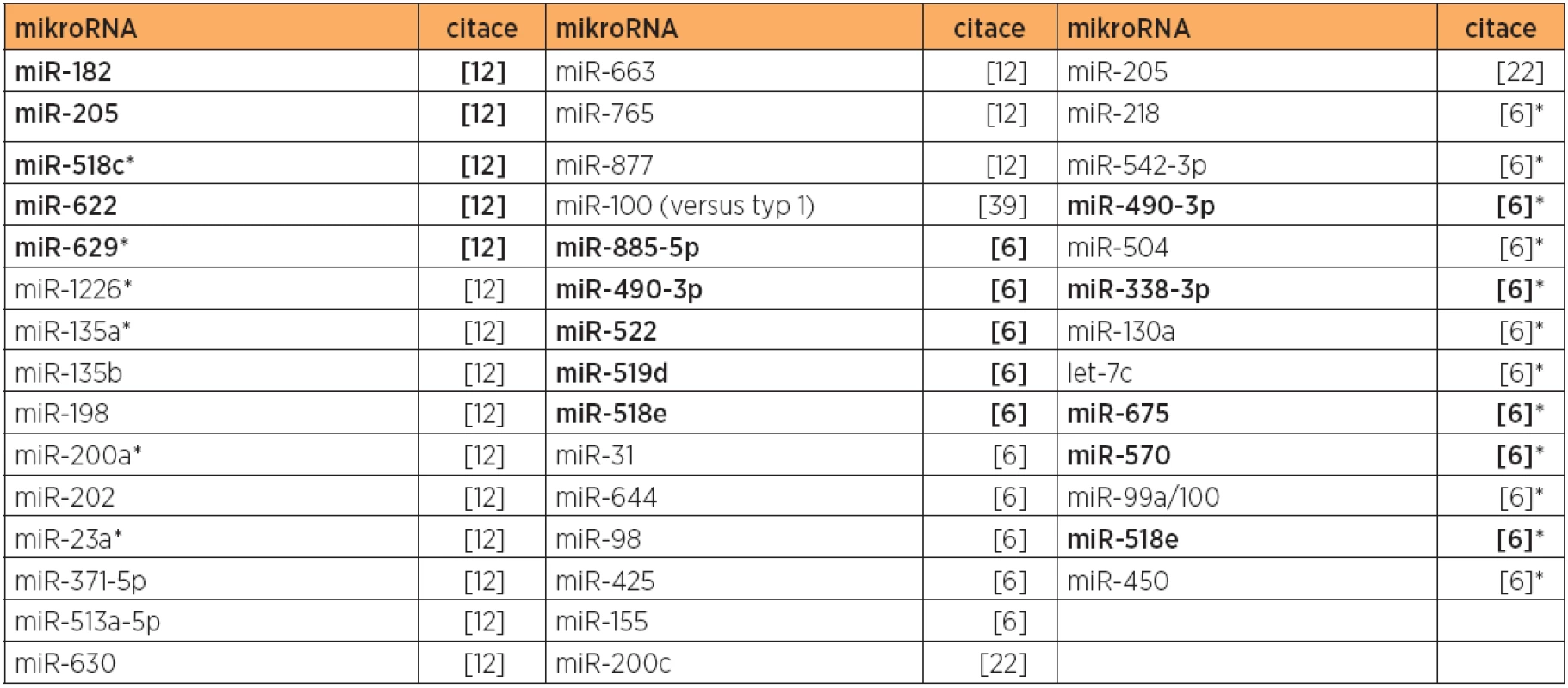 Zvýšená exprese mikroRNA u typu 2 versus normální endometrium, případně versus typ 1 (citace [39, 6*])