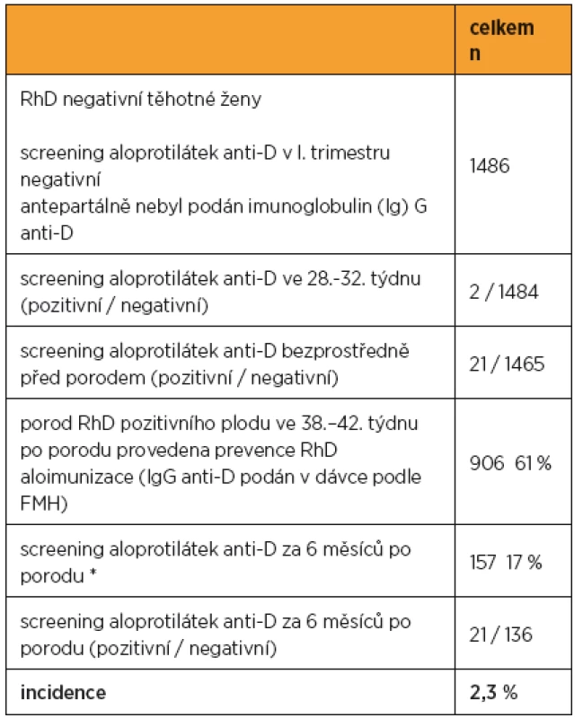 Spontánní antepartální RhD aloimunizace u RhD negativních těhotných žen (n = 1486)