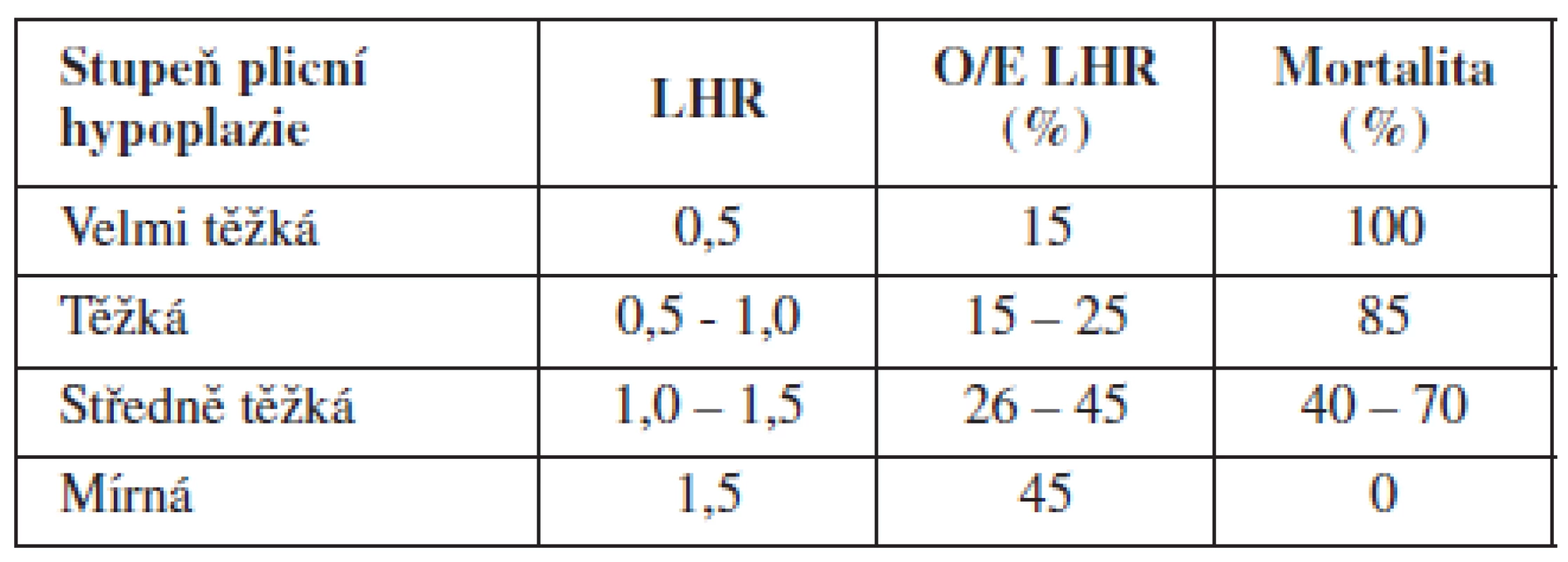 Předpokládaná mortalita novorozenců s CDH ve vztahu k LHR a O/E LHR [4]