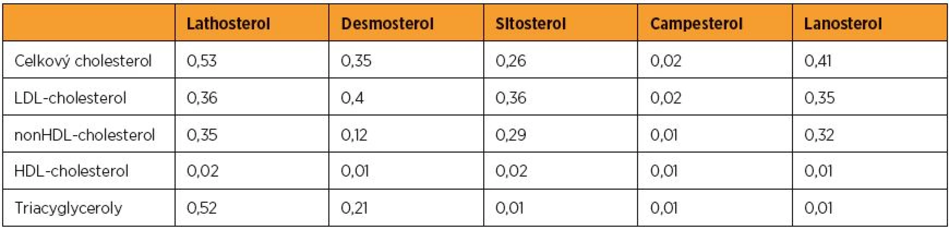 Korelační kvocienty klasických lipidových parametrů s necholesterolovými steroly v souboru 84 zdravých těhotných žen z ÚPMD