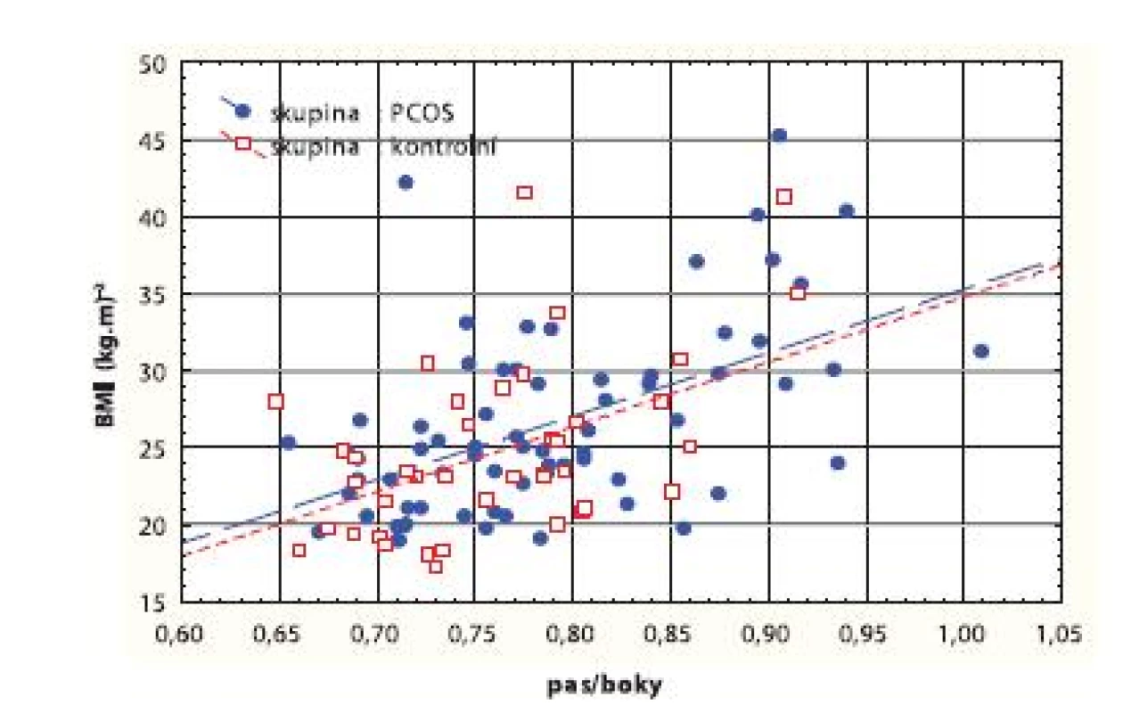 Korelační graf mezi BMI (kg.m&lt;sup&gt;-2&lt;/sup&gt;) a poměrem pas/boky