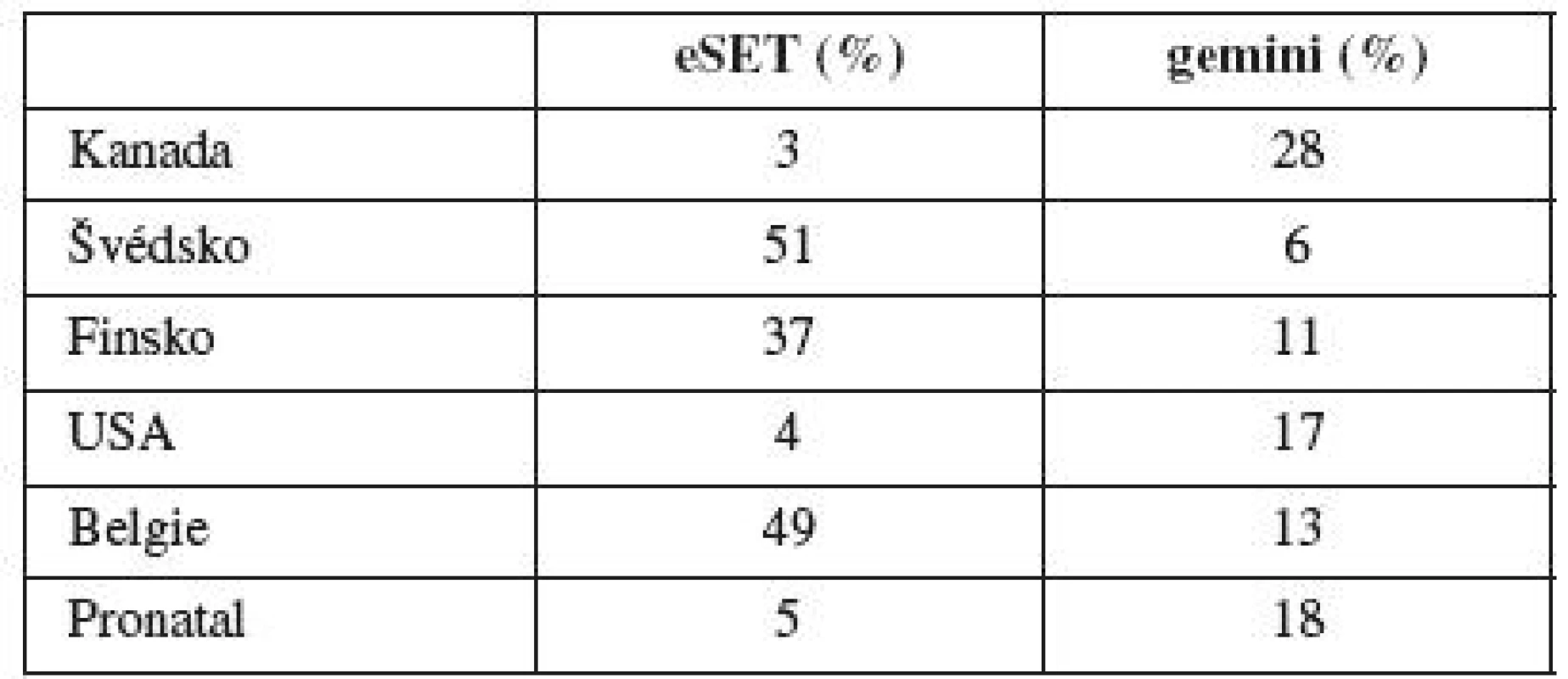 Zastoupení eSET v jednotlivých zemích [6]
