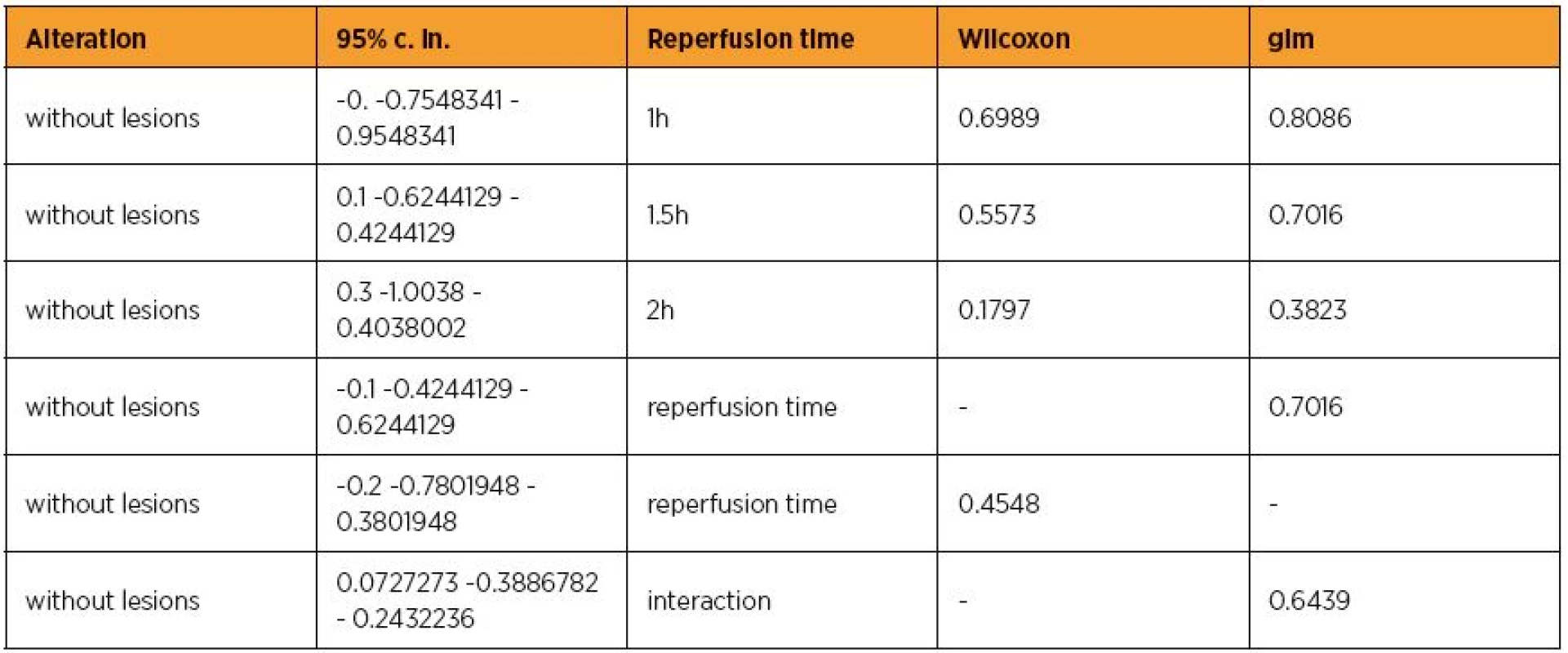 The alteration influence of erythropoietin in connection with reperfusion time p-values