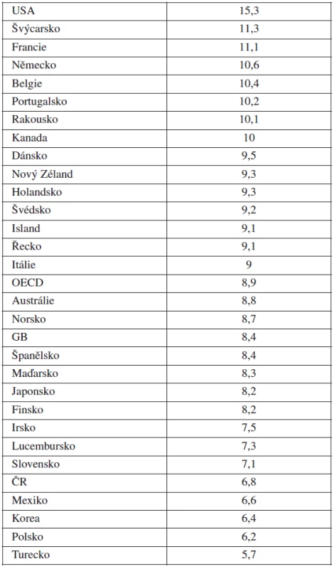 Podíl celkových výdajů na zdravotnictví v % HDP; OECD Health data 2008