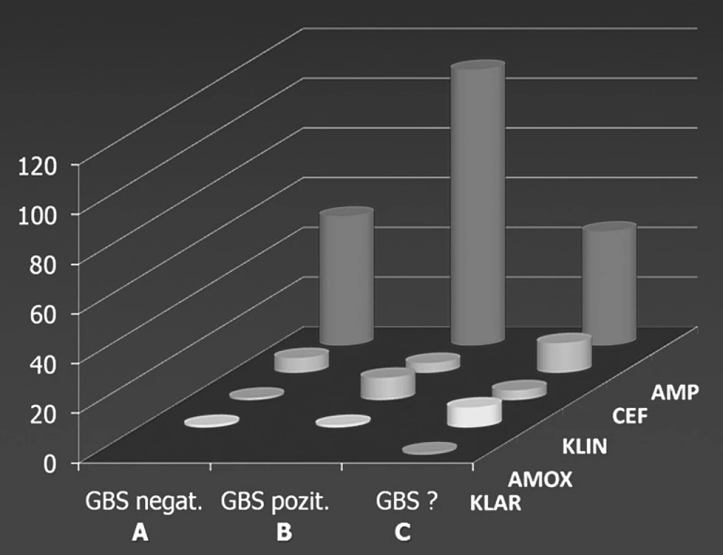 Kvantifikácia IAP v skupinách
AMP – Ampicilin, CEF – cefalosporíny 1. a 2. generácie, KLIN – Klindamycín, AMOX – Amoxicilin, KLAR – Klaritromycín