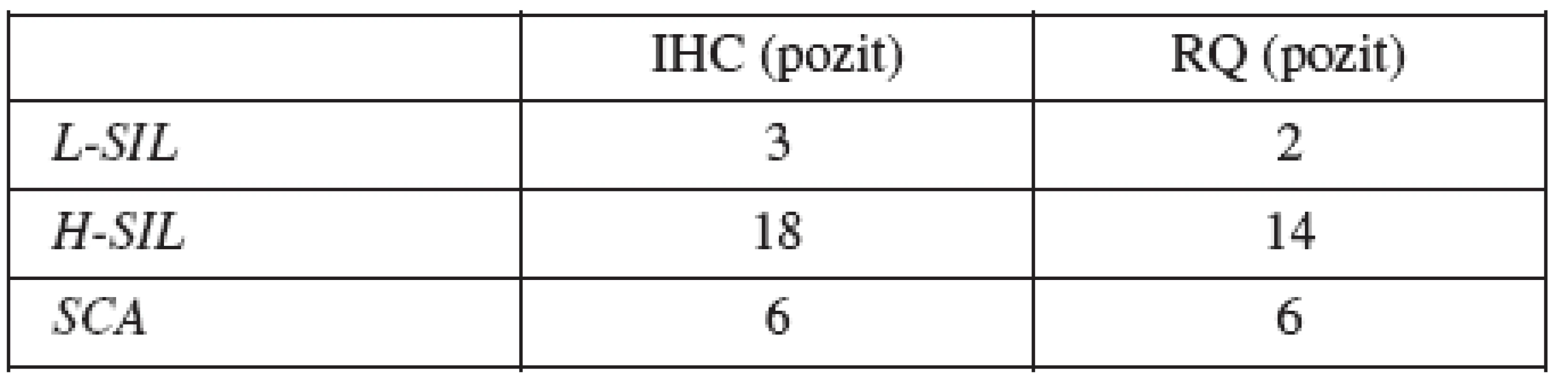 Počty vzoriek v skupinách, ktoré boli vyhodnotené ako pozitívne metódami imunohistochémie (IHC) a relatívnou kvantifikáciou (RQ) na základe „cut-off“ hodnoty 1,58. Pearsonov korelačný koeficient (r=0,9897; p=0,0913)
